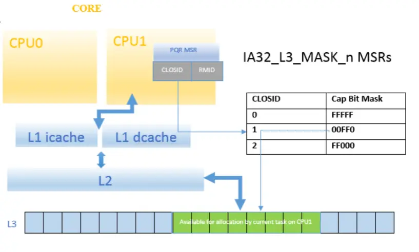 Hardware design